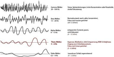 Gehirnfrequenzen